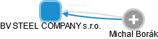 BV STEEL COMPANY s.r.o. - náhled vizuálního zobrazení vztahů obchodního rejstříku