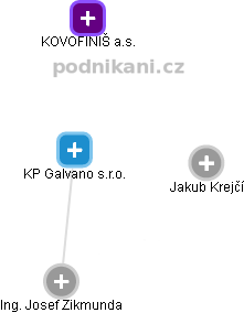 KP Galvano s.r.o. - náhled vizuálního zobrazení vztahů obchodního rejstříku