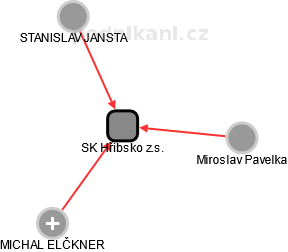 SK Hřibsko z.s. - náhled vizuálního zobrazení vztahů obchodního rejstříku