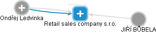 Retail sales company s.r.o. - náhled vizuálního zobrazení vztahů obchodního rejstříku