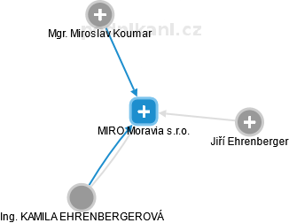 MIRO Moravia s.r.o. - náhled vizuálního zobrazení vztahů obchodního rejstříku
