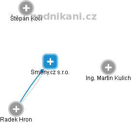 Směny.cz s.r.o. - náhled vizuálního zobrazení vztahů obchodního rejstříku