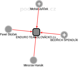 ENDURO TEAM SLOVÁCKO z.s. - náhled vizuálního zobrazení vztahů obchodního rejstříku
