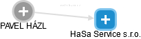 HaSa Service s.r.o. - náhled vizuálního zobrazení vztahů obchodního rejstříku