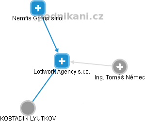 Lottwork Agency s.r.o. - náhled vizuálního zobrazení vztahů obchodního rejstříku