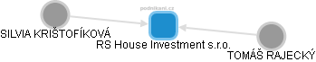 RS House Investment s.r.o. - náhled vizuálního zobrazení vztahů obchodního rejstříku