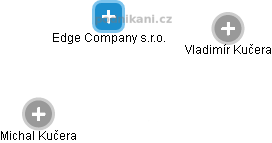 Edge Company s.r.o. - náhled vizuálního zobrazení vztahů obchodního rejstříku