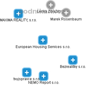 European Housing Services s.r.o. - náhled vizuálního zobrazení vztahů obchodního rejstříku
