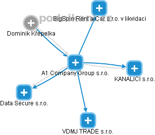 A1 Company Group s.r.o. - náhled vizuálního zobrazení vztahů obchodního rejstříku
