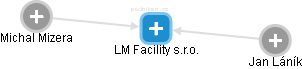 LM Facility s.r.o. - náhled vizuálního zobrazení vztahů obchodního rejstříku