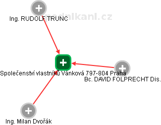 Společenství vlastníků Vánková 797-804 Praha - náhled vizuálního zobrazení vztahů obchodního rejstříku