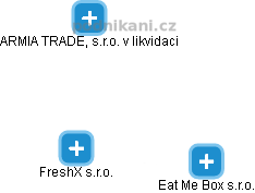 FreshX s.r.o. - náhled vizuálního zobrazení vztahů obchodního rejstříku
