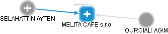 MELITA CAFE s.r.o. - náhled vizuálního zobrazení vztahů obchodního rejstříku