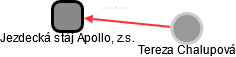 Jezdecká stáj Apollo, z.s. - náhled vizuálního zobrazení vztahů obchodního rejstříku