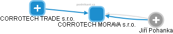 CORROTECH MORAVA s.r.o. - náhled vizuálního zobrazení vztahů obchodního rejstříku