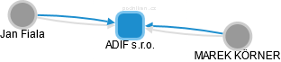 ADIF s.r.o. - náhled vizuálního zobrazení vztahů obchodního rejstříku