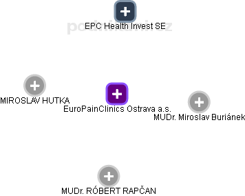 EuroPainClinics Ostrava a.s. - náhled vizuálního zobrazení vztahů obchodního rejstříku