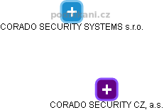 CORADO SECURITY CZ, a.s. - náhled vizuálního zobrazení vztahů obchodního rejstříku