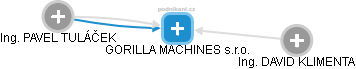 GORILLA MACHINES s.r.o. - náhled vizuálního zobrazení vztahů obchodního rejstříku