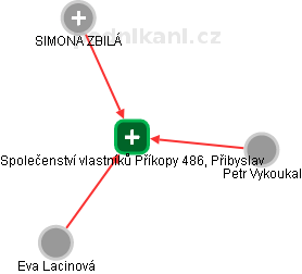 Společenství vlastníků Příkopy 486, Přibyslav - náhled vizuálního zobrazení vztahů obchodního rejstříku