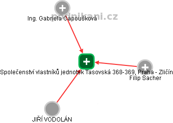 Společenství vlastníků jednotek Tasovská 368-369, Praha - Zličín - náhled vizuálního zobrazení vztahů obchodního rejstříku