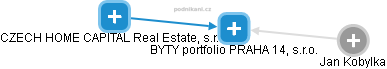 BYTY portfolio PRAHA 14, s.r.o. - náhled vizuálního zobrazení vztahů obchodního rejstříku
