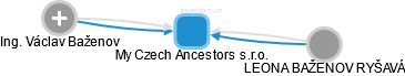 My Czech Ancestors s.r.o. - náhled vizuálního zobrazení vztahů obchodního rejstříku