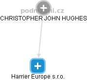 Harrier Europe s.r.o. - náhled vizuálního zobrazení vztahů obchodního rejstříku