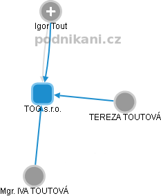 TOG s.r.o. - náhled vizuálního zobrazení vztahů obchodního rejstříku