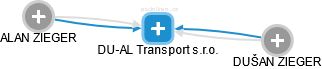 DU-AL Transport s.r.o. - náhled vizuálního zobrazení vztahů obchodního rejstříku