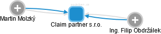 Claim partner s.r.o. - náhled vizuálního zobrazení vztahů obchodního rejstříku