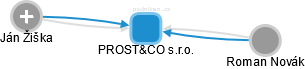 PROST&CO s.r.o. - náhled vizuálního zobrazení vztahů obchodního rejstříku
