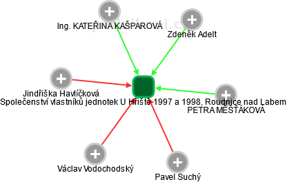 Společenství vlastníků jednotek U Hřiště 1997 a 1998, Roudnice nad Labem - náhled vizuálního zobrazení vztahů obchodního rejstříku