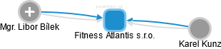 Fitness Atlantis s.r.o. - náhled vizuálního zobrazení vztahů obchodního rejstříku