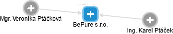 BePure s.r.o. - náhled vizuálního zobrazení vztahů obchodního rejstříku