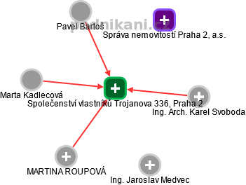Společenství vlastníků Trojanova 336, Praha 2 - náhled vizuálního zobrazení vztahů obchodního rejstříku