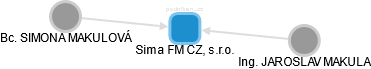 Sima FM CZ, s.r.o. - náhled vizuálního zobrazení vztahů obchodního rejstříku