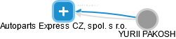 Autoparts Express CZ, spol. s r.o. - náhled vizuálního zobrazení vztahů obchodního rejstříku