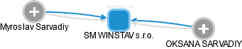 SM WINSTAV s.r.o. - náhled vizuálního zobrazení vztahů obchodního rejstříku