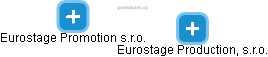 Eurostage Production, s.r.o. - náhled vizuálního zobrazení vztahů obchodního rejstříku