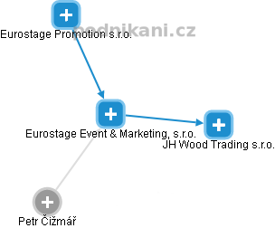 Eurostage Event & Marketing, s.r.o. - náhled vizuálního zobrazení vztahů obchodního rejstříku