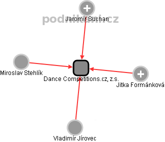 Dance Competitions.cz, z.s. - náhled vizuálního zobrazení vztahů obchodního rejstříku