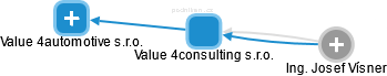 Value 4consulting s.r.o. - náhled vizuálního zobrazení vztahů obchodního rejstříku