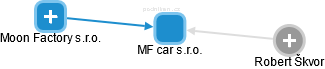 MF car s.r.o. - náhled vizuálního zobrazení vztahů obchodního rejstříku