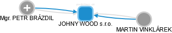 JOHNY WOOD s.r.o. - náhled vizuálního zobrazení vztahů obchodního rejstříku
