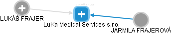 LuKa Medical Services s.r.o. - náhled vizuálního zobrazení vztahů obchodního rejstříku