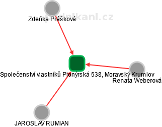 Společenství vlastníků Pionýrská 538, Moravský Krumlov - náhled vizuálního zobrazení vztahů obchodního rejstříku