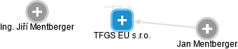 TFGS EU s.r.o. - náhled vizuálního zobrazení vztahů obchodního rejstříku