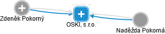 OSKI, s.r.o. - náhled vizuálního zobrazení vztahů obchodního rejstříku