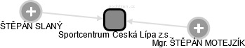 Sportcentrum Česká Lípa z.s. - náhled vizuálního zobrazení vztahů obchodního rejstříku